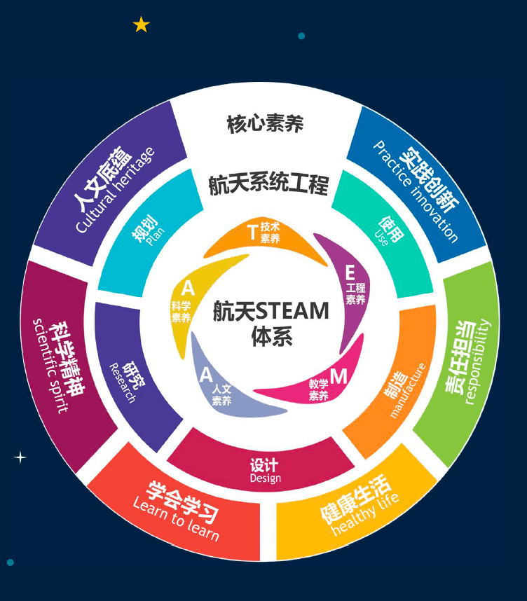 航天STEAM體系